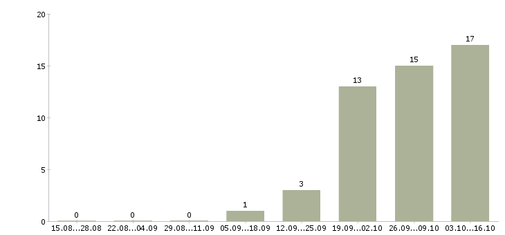 Работа грузчики вахтой с бесплатным проживанием в Костроме - Число вакансий в Костроме по специальности грузчики вахтой с бесплатным проживанием за 2 месяца