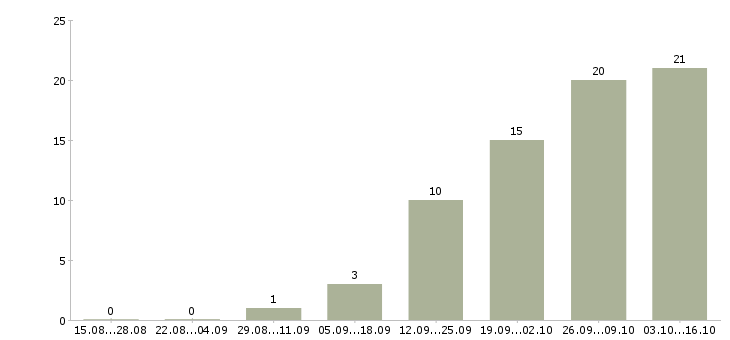 Работа требуется уверенный пользователь пк в Костроме - Число вакансий в Костроме по специальности требуется уверенный пользователь пк за 2 месяца