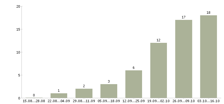 Работа менеджер по персоналу hr в Краснодаре - Число вакансий в Краснодаре по специальности менеджер по персоналу hr за 2 месяца