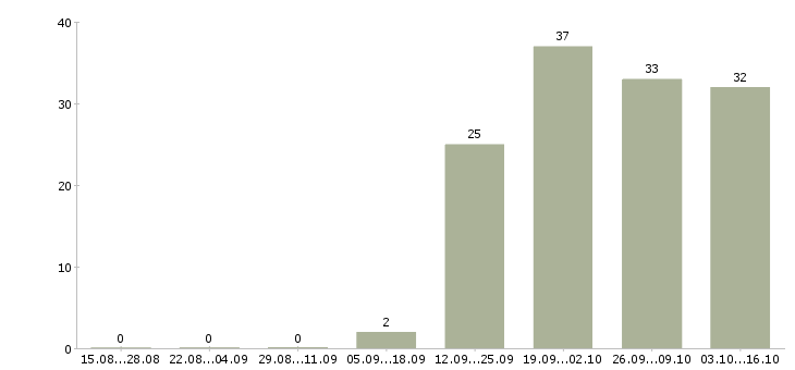 Работа сортировщик документов в Красноярске - Число вакансий в Красноярске по специальности сортировщик документов за 2 месяца