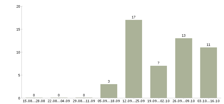Работа техник по подключению интернета в Красноярске - Число вакансий в Красноярске по специальности техник по подключению интернета за 2 месяца