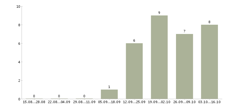 Работа главный бухгалтер на розницу в Москве - Число вакансий в Москве по специальности главный бухгалтер на розницу за 2 месяца