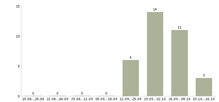 Работа мастер смены пищевого производства в Москве - Число вакансий в Москве по специальности мастер смены пищевого производства за 2 месяца