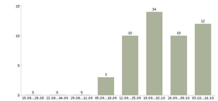 Работа помощник руководителю коммерческого отдела в Москве - Число вакансий в Москве по специальности помощник руководителю коммерческого отдела за 2 месяца