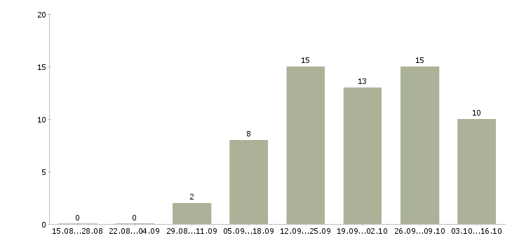 Работа менеджер по развитию организации в Новороссийске - Число вакансий в Новороссийске по специальности менеджер по развитию организации за 2 месяца