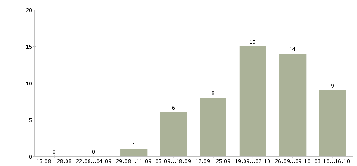 Работа консультант салона связи мегафон в Новосибирске - Число вакансий в Новосибирске по специальности консультант салона связи мегафон за 2 месяца
