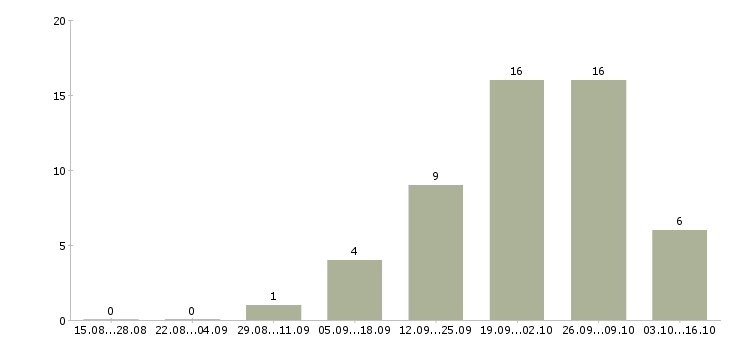 Работа менеджер по кредитам и страхованию в Новосибирске - Число вакансий в Новосибирске по специальности менеджер по кредитам и страхованию за 2 месяца