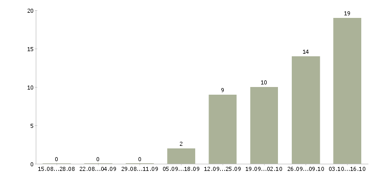 Работа менеджер по развитию снг в Новосибирске - Число вакансий в Новосибирске по специальности менеджер по развитию снг за 2 месяца