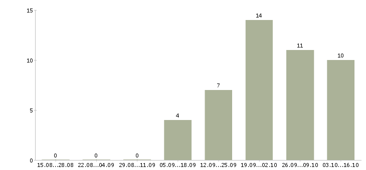 Работа программист отдела разработки в Новосибирске - Число вакансий в Новосибирске по специальности программист отдела разработки за 2 месяца