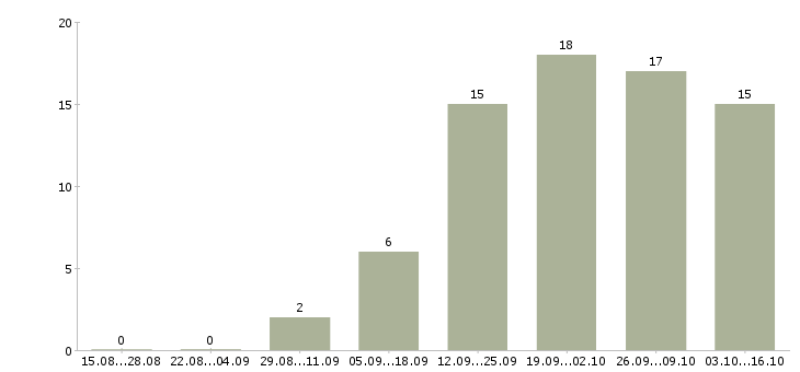Работа консультант мобильной связи в Оренбурге - Число вакансий в Оренбурге по специальности консультант мобильной связи за 2 месяца