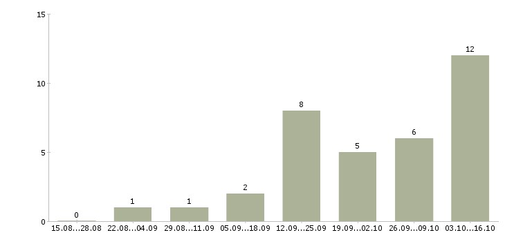Работа оператор пк и интернет в Орле - Число вакансий в Орле по специальности оператор пк и интернет за 2 месяца