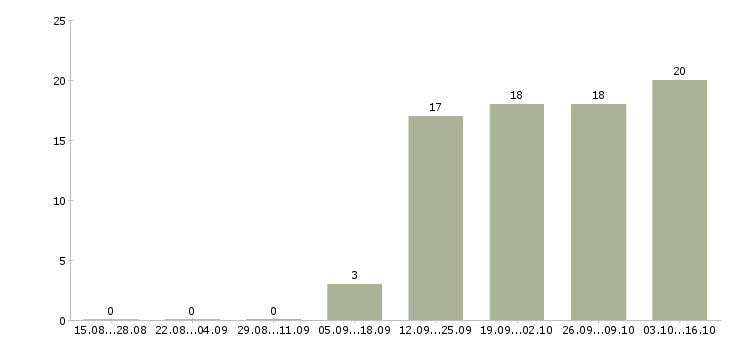 Работа требуются менеджеры в крупную компанию в Пензе - Число вакансий в Пензе по специальности требуются менеджеры в крупную компанию за 2 месяца
