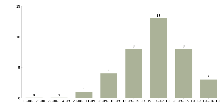 Работа менеджер по персоналу hr в Перми - Число вакансий в Перми по специальности менеджер по персоналу hr за 2 месяца