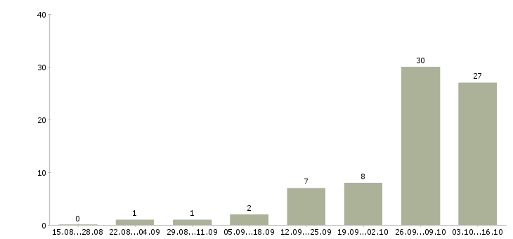 Работа требуются сотрудники без опыта работы в Перми - Число вакансий в Перми по специальности требуются сотрудники без опыта работы за 2 месяца