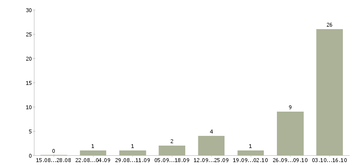 Работа кассир вахта с проживанием в Самаре - Число вакансий в Самаре по специальности кассир вахта с проживанием за 2 месяца