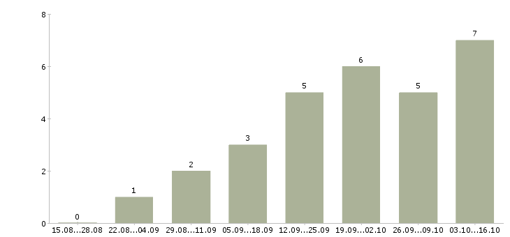 Работа менеджер в офис продаж недвижимости в Самаре - Число вакансий в Самаре по специальности менеджер в офис продаж недвижимости за 2 месяца