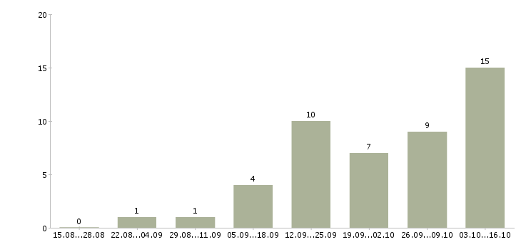 Работа менеджер для работы через интернет в Саранске - Число вакансий в Саранске по специальности менеджер для работы через интернет за 2 месяца
