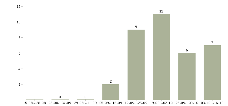 Работа специалист по продажам услуг в Стерлитамаке - Число вакансий в Стерлитамаке по специальности специалист по продажам услуг за 2 месяца