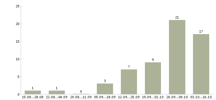 Работа менеджер по оформлению заказов в Тамбове - Число вакансий в Тамбове по специальности менеджер по оформлению заказов за 2 месяца