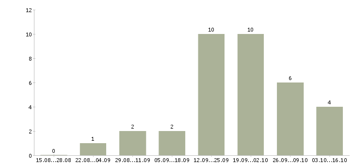 Работа менеджер по продвижению и продажам в Тамбове - Число вакансий в Тамбове по специальности менеджер по продвижению и продажам за 2 месяца