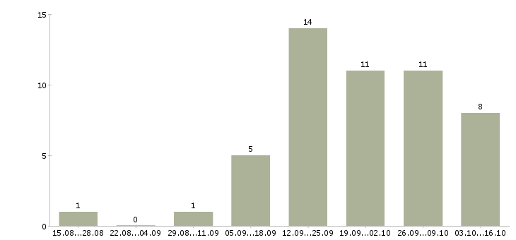 Работа сотрудник на оформление заказов в Твери - Число вакансий в Твери по специальности сотрудник на оформление заказов за 2 месяца