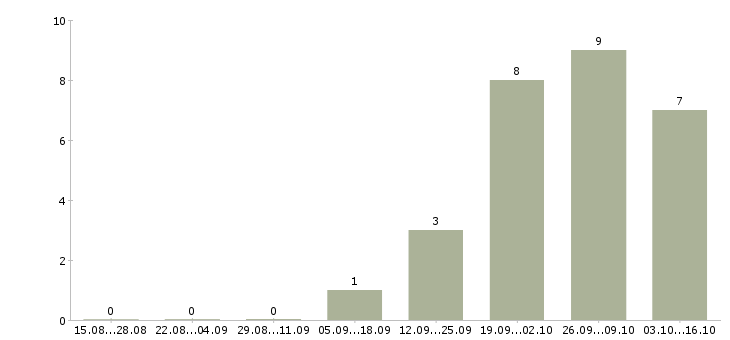 Работа грузчик с бесплатным проживанием в Тольятти - Число вакансий в Тольятти по специальности грузчик с бесплатным проживанием за 2 месяца