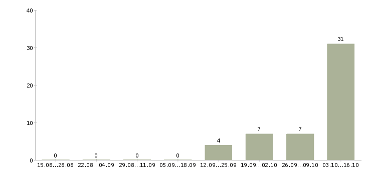 Работа приглашаем на удаленную работу в Тольятти - Число вакансий в Тольятти по специальности приглашаем на удаленную работу за 2 месяца