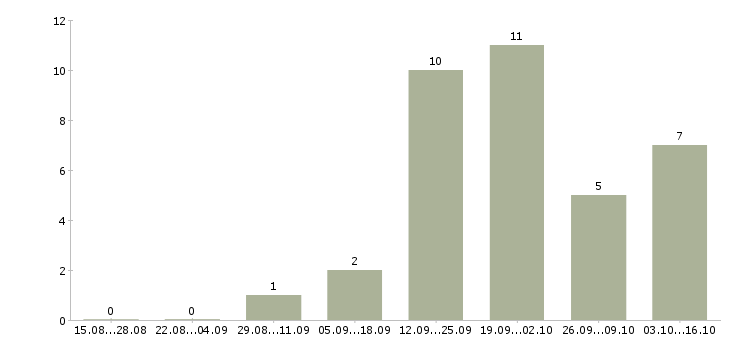 Работа инженер по технической эксплуатации в Туле - Число вакансий в Туле по специальности инженер по технической эксплуатации за 2 месяца