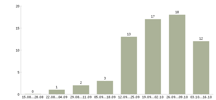 Работа диспетчер в офисе в Тюмени - Число вакансий в Тюмени по специальности диспетчер в офисе за 2 месяца