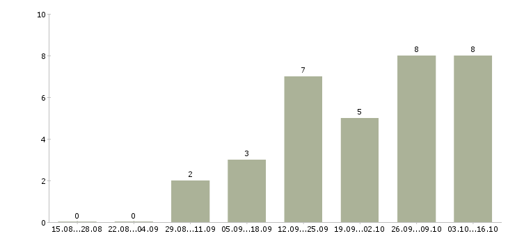 Работа консультант по бренду в Тюмени - Число вакансий в Тюмени по специальности консультант по бренду за 2 месяца