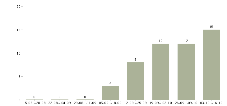 Работа кассир торговой сети в Ульяновске - Число вакансий в Ульяновске по специальности кассир торговой сети за 2 месяца