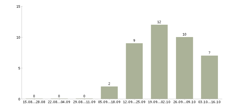 Работа менеджер по продажам с проживанием в Ульяновске - Число вакансий в Ульяновске по специальности менеджер по продажам с проживанием за 2 месяца