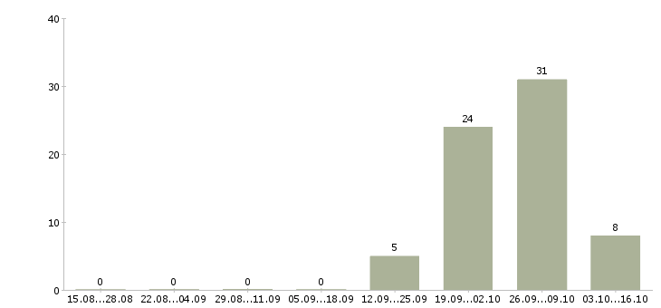 Работа рабочие на склад одежды в Ульяновске - Число вакансий в Ульяновске по специальности рабочие на склад одежды за 2 месяца