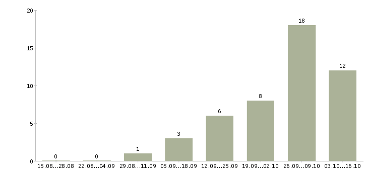 Работа рабочий на склад техники в Ульяновске - Число вакансий в Ульяновске по специальности рабочий на склад техники за 2 месяца