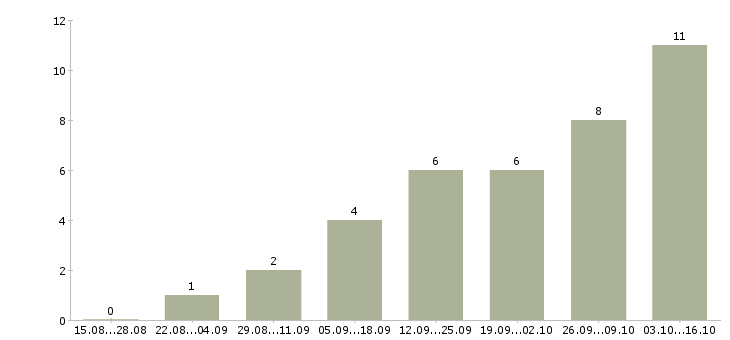 Работа дополнительный доход для активных в Уфе - Число вакансий в Уфе по специальности дополнительный доход для активных за 2 месяца