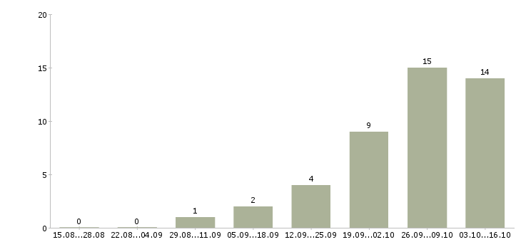 Работа оператор клиентской базы в Уфе - Число вакансий в Уфе по специальности оператор клиентской базы за 2 месяца