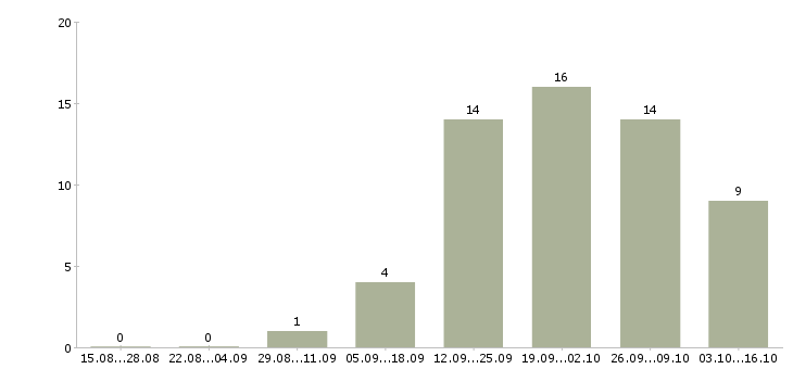 Работа менеджер по качеству офис в Чебоксарах - Число вакансий в Чебоксарах по специальности менеджер по качеству офис за 2 месяца