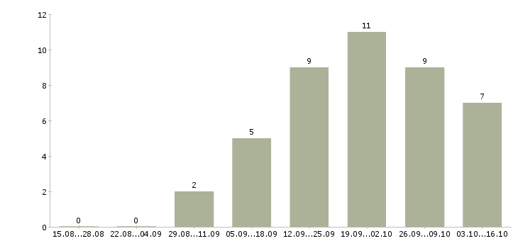 Работа главный бухгалтер осно в Челябинске - Число вакансий в Челябинске по специальности главный бухгалтер осно за 2 месяца