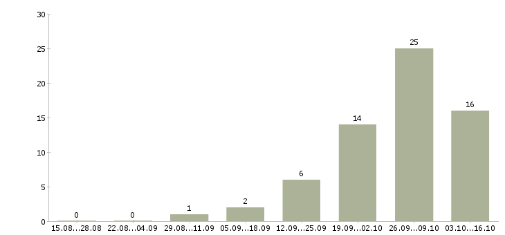 Работа рабочие на пищевое производство в Челябинске - Число вакансий в Челябинске по специальности рабочие на пищевое производство за 2 месяца