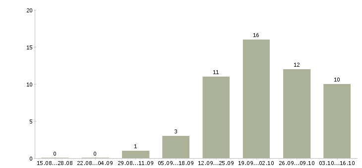 Работа специалист по продаже услуг в Чите - Число вакансий в Чите по специальности специалист по продаже услуг за 2 месяца