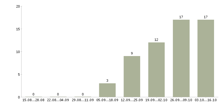 Работа торговый представитель по городу в Ярославле - Число вакансий в Ярославле по специальности торговый представитель по городу за 2 месяца