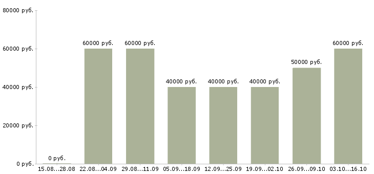 Вакансии автослесарь сто в Москве - Медиана зарплат автослесарь сто в Москве за 2 месяца