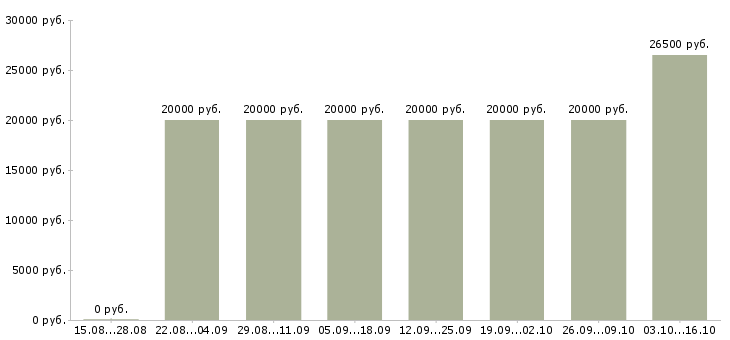 Вакансии администратор интернет офиса в Иваново - Медиана зарплат администратор интернет офиса в Иваново за 2 месяца