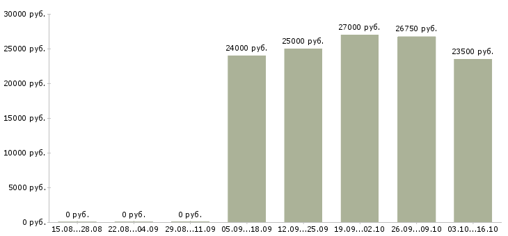 Вакансии администратор магазина в тц в Екатеринбурге - Медиана зарплат администратор магазина в тц в Екатеринбурге за 2 месяца