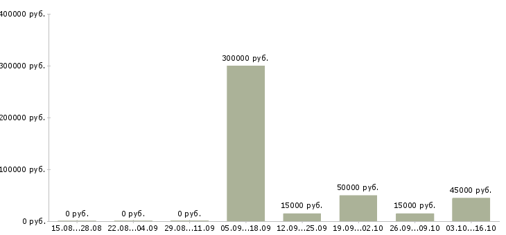 Вакансии активные сотрудники в крупную компанию в Сыктывкаре - Медиана зарплат активные сотрудники в крупную компанию в Сыктывкаре за 2 месяца