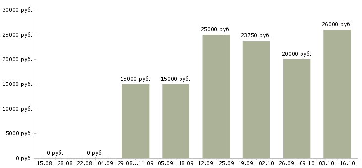 Вакансии бухгалтер по работе с покупателями в Екатеринбурге - Медиана зарплат бухгалтер по работе с покупателями в Екатеринбурге за 2 месяца