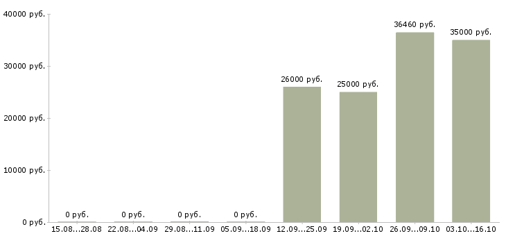 Вакансии бухгалтер по учету денежных средств Нижний новгород - Медиана зарплат бухгалтер по учету денежных средств Нижний новгород за 2 месяца