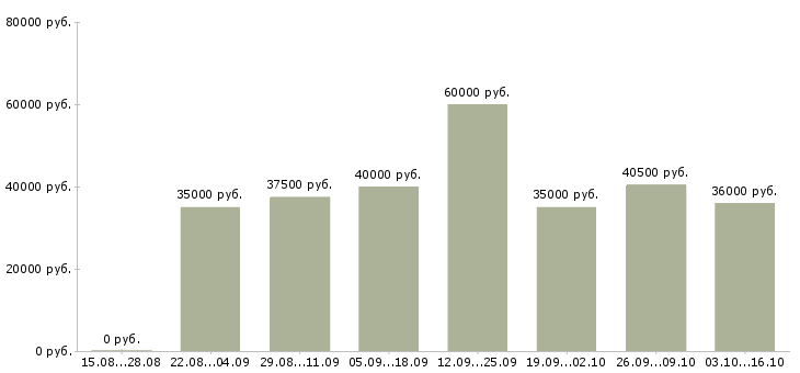 Вакансии ведущий менеджер по закупкам Санкт-петербург - Медиана зарплат ведущий менеджер по закупкам Санкт-петербург за 2 месяца