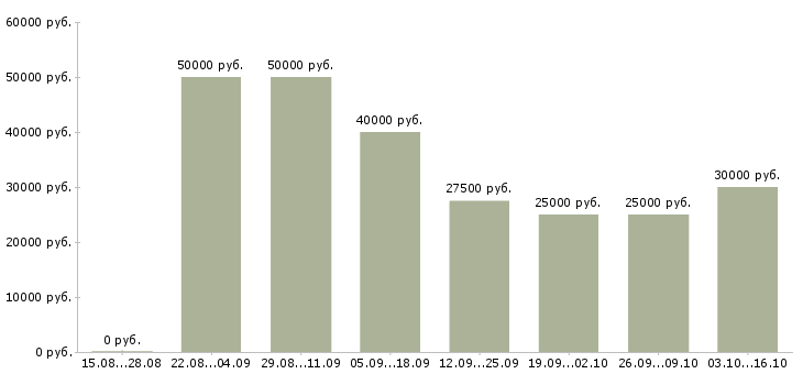 Вакансии ведущий менеджер по корпоративным продажам в Саратове - Медиана зарплат ведущий менеджер по корпоративным продажам в Саратове за 2 месяца