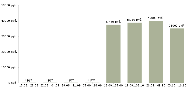 Вакансии ведущий менеджер по региональным продажам Ростов-на-дону - Медиана зарплат ведущий менеджер по региональным продажам Ростов-на-дону за 2 месяца